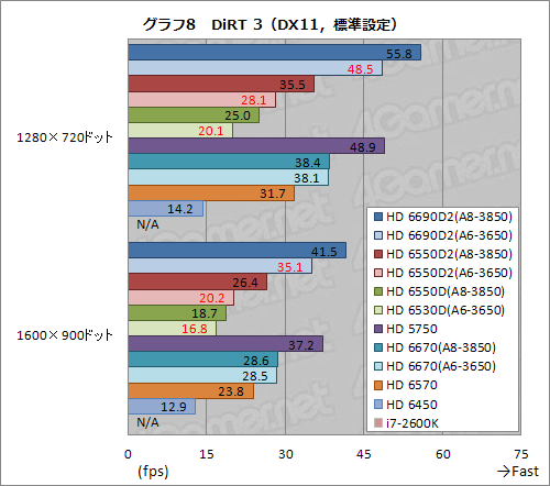 画像ギャラリー No.023のサムネイル画像 / Radeon Core 320基の「A6-3650」APUレビュー。Dual Graphicsの伸び率は上位モデルを上回ることも