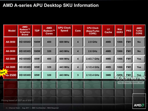 画像ギャラリー No.003のサムネイル画像 / AMD，3コアLlano「A6-3500」を国内発売。基本性能とTDP 65W化の効果をチェックする