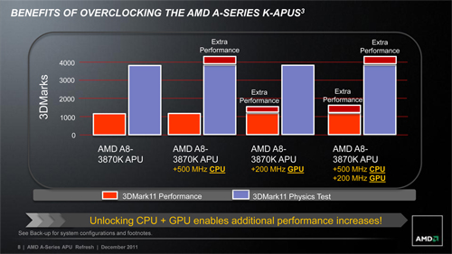 画像ギャラリー No.017のサムネイル画像 / 倍率ロックフリーのFusion APU「A8-3870K」が登場。従来の最上位モデルと違いを比べてみた