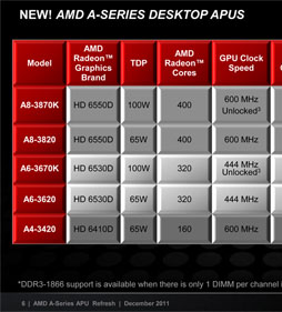 画像ギャラリー No.009のサムネイル画像 / 「CPU＆GPU Unlocked」とはどういうことか。「A8-3870K」のオーバークロックを試してみた
