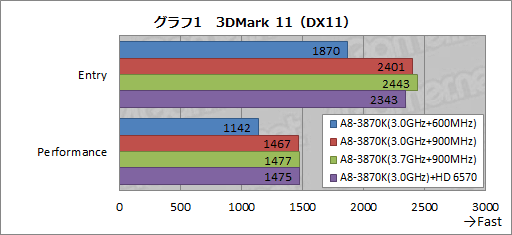 画像ギャラリー No.013のサムネイル画像 / 「CPU＆GPU Unlocked」とはどういうことか。「A8-3870K」のオーバークロックを試してみた