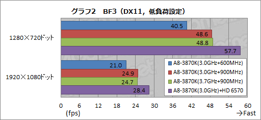 画像ギャラリー No.014のサムネイル画像 / 「CPU＆GPU Unlocked」とはどういうことか。「A8-3870K」のオーバークロックを試してみた