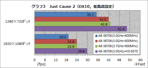 画像ギャラリー No.015のサムネイル画像 / 「CPU＆GPU Unlocked」とはどういうことか。「A8-3870K」のオーバークロックを試してみた