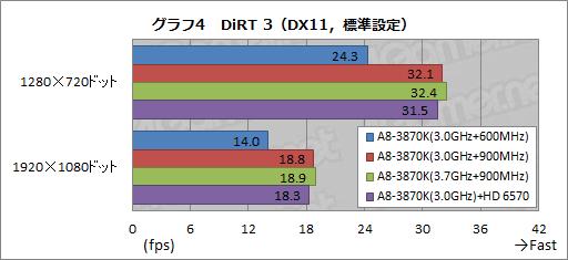 画像ギャラリー No.016のサムネイル画像 / 「CPU＆GPU Unlocked」とはどういうことか。「A8-3870K」のオーバークロックを試してみた