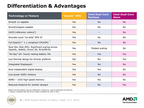 画像ギャラリー No.008のサムネイル画像 / AMD，IDF期間中にFusion APU「Zacate」の動作デモを披露