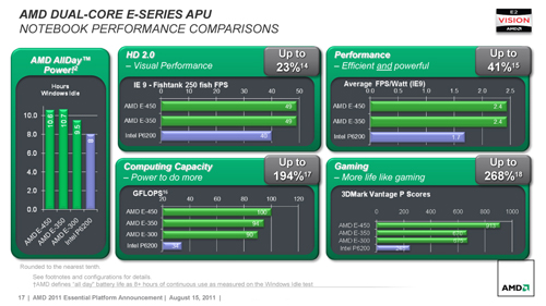画像ギャラリー No.003のサムネイル画像 / AMD，Fusion APU新モデル「E-450」「E-300」「C-60」をラインナップへ追加。3D性能の引き上げがトピック