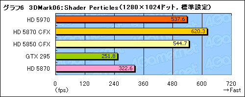 画像ギャラリー No.029のサムネイル画像 / “300mm超級”の世界最速シングルカード,「ATI Radeon HD 5970」レビュー掲載
