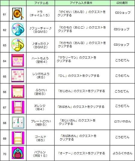画像ギャラリー No.084のサムネイル画像 / NDS用ソフト「みんなのコンビニ」のやりこみ要素を紹介。全49種類の「おしごと」，全70個の「アイテム」を確認してやりこもう！