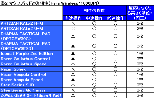 画像ギャラリー No.036のサムネイル画像 / ROCCATのゲーマー向けマウス「Pyra Wired&Wireless」レビュー。ワイヤレスとワイヤードの2製品が用意された小型モデルの実力を見る