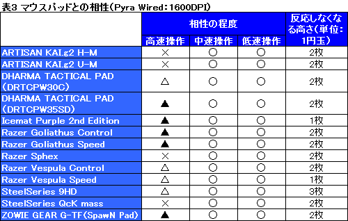 画像ギャラリー No.037のサムネイル画像 / ROCCATのゲーマー向けマウス「Pyra Wired&Wireless」レビュー。ワイヤレスとワイヤードの2製品が用意された小型モデルの実力を見る