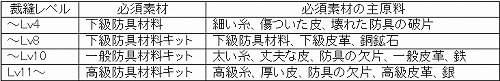 画像ギャラリー No.002のサムネイル画像 / 「AILA Online」,生産をリニューアル。“採集ダンジョン”の実装も