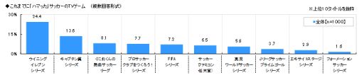 画像ギャラリー No.001のサムネイル画像 / スカパー！調べ，日本人のハマッたサッカーゲームランキングが発表に