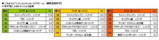 画像ギャラリー No.002のサムネイル画像 / スカパー！調べ，日本人のハマッたサッカーゲームランキングが発表に