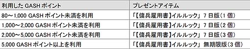 画像ギャラリー No.002のサムネイル画像 / 「キングダムサーガ」で,傭兵が手に入るアイテムがもらえるキャンペーン開催
