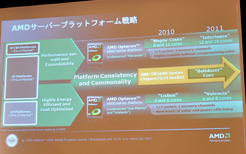 画像ギャラリー No.008のサムネイル画像 / AMD,サーバー向けとなる世界初の12&8コアCPU「Opteron 6100」を発表