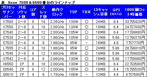 画像ギャラリー No.001のサムネイル画像 / Intel，最大8コア＆8ソケット対応のハイエンドサーバー向けCPU，「Xeon 7500＆6500番台」
