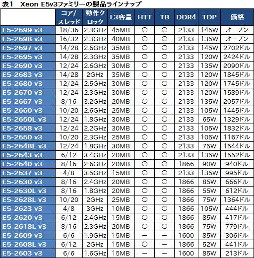 画像ギャラリー No.005のサムネイル画像 / Intel，Haswell世代のサーバー向け新CPU「Xeon E5 v3」ファミリーを発表。最大CPUコア数は18基に