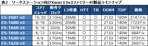 画像ギャラリー No.006のサムネイル画像 / Intel，Haswell世代のサーバー向け新CPU「Xeon E5 v3」ファミリーを発表。最大CPUコア数は18基に