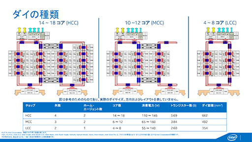 画像ギャラリー No.008のサムネイル画像 / Intel，Haswell世代のサーバー向け新CPU「Xeon E5 v3」ファミリーを発表。最大CPUコア数は18基に