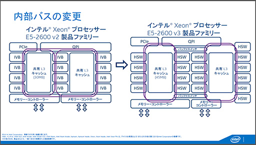 画像ギャラリー No.009のサムネイル画像 / Intel，Haswell世代のサーバー向け新CPU「Xeon E5 v3」ファミリーを発表。最大CPUコア数は18基に