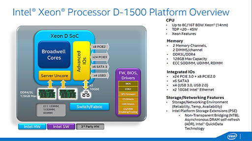 画像ギャラリー No.007のサムネイル画像 / Intel,Broadwellコア採用のサーバー向けSoC「Xeon D」を発表。DDR4/DDR3Lメモコンや10GbE LAN機能を統合したXeon初のSoCに