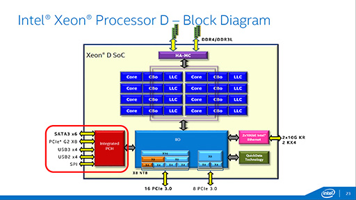 画像ギャラリー No.008のサムネイル画像 / Intel,Broadwellコア採用のサーバー向けSoC「Xeon D」を発表。DDR4/DDR3Lメモコンや10GbE LAN機能を統合したXeon初のSoCに