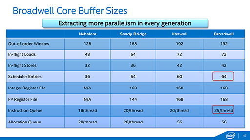 画像ギャラリー No.012のサムネイル画像 / Intel,Broadwellコア採用のサーバー向けSoC「Xeon D」を発表。DDR4/DDR3Lメモコンや10GbE LAN機能を統合したXeon初のSoCに