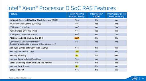 画像ギャラリー No.013のサムネイル画像 / Intel,Broadwellコア採用のサーバー向けSoC「Xeon D」を発表。DDR4/DDR3Lメモコンや10GbE LAN機能を統合したXeon初のSoCに