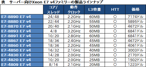 画像ギャラリー No.004のサムネイル画像 / Intel,基幹サーバー向け新型CPU「Xeon E7 v4」を発表。CPU 1基あたり最大容量3TBのメインメモリを搭載可能に