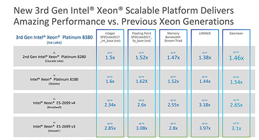 画像ギャラリー No.003のサムネイル画像 / Intel，Ice Lakeベースの第3世代「Xeon Scalable Processor」を発表。Xeonシリーズとして初めて10nmプロセスを採用する