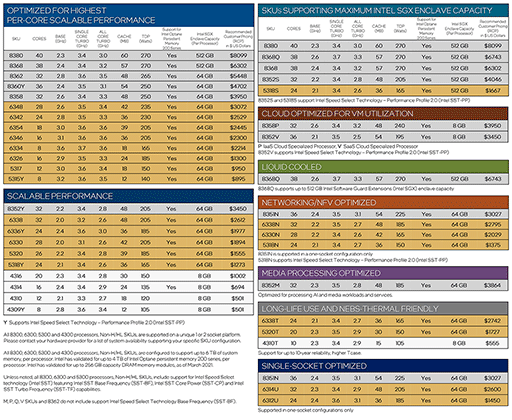 画像ギャラリー No.005のサムネイル画像 / Intel，Ice Lakeベースの第3世代「Xeon Scalable Processor」を発表。Xeonシリーズとして初めて10nmプロセスを採用する