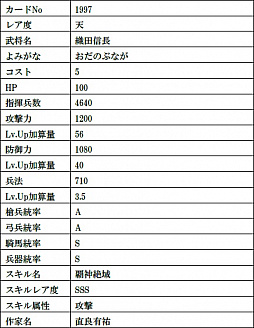 画像ギャラリー No.002のサムネイル画像 / 「戦国IXA」,最高レアリティの織田信長と今川義元の復刻をはじめ,総計11枚の武将カードが登場