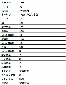 画像ギャラリー No.005のサムネイル画像 / 「戦国IXA」,最高レアリティの織田信長と今川義元の復刻をはじめ,総計11枚の武将カードが登場