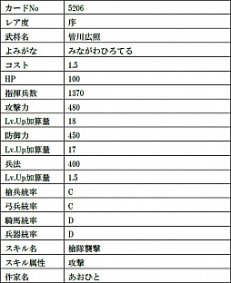 画像ギャラリー No.022のサムネイル画像 / 「戦国IXA」,最高レアリティの織田信長と今川義元の復刻をはじめ,総計11枚の武将カードが登場