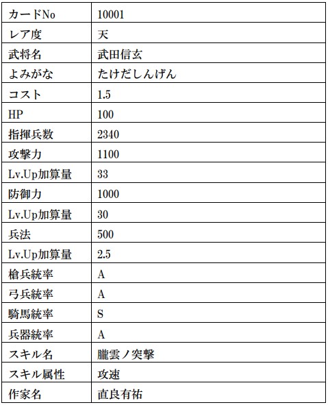 画像ギャラリー No.015のサムネイル画像 / 「戦国IXA」，武田信玄や上杉謙信の復刻を含む計13枚の武将カードが登場