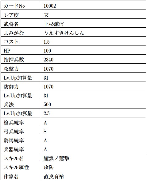 画像ギャラリー No.016のサムネイル画像 / 「戦国IXA」，武田信玄や上杉謙信の復刻を含む計13枚の武将カードが登場