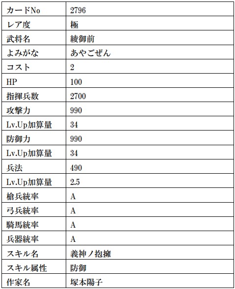 画像ギャラリー No.022のサムネイル画像 / 「戦国IXA」，武田信玄や上杉謙信の復刻を含む計13枚の武将カードが登場