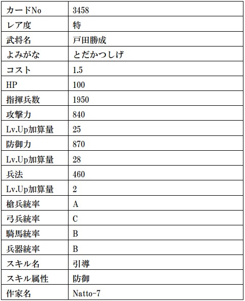 画像ギャラリー No.025のサムネイル画像 / 「戦国IXA」，武田信玄や上杉謙信の復刻を含む計13枚の武将カードが登場