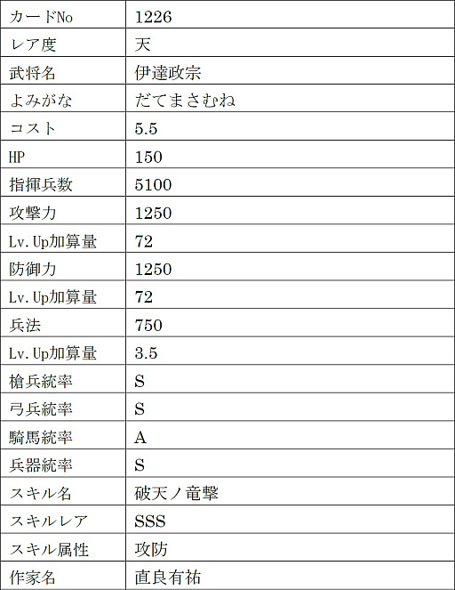 画像ギャラリー No.020のサムネイル画像 / 「戦国IXA」,新章“回天演武〜夢消えて現照らさる〜”を本日実装。【傑】徳川家康,【天】伊達政宗,真田幸村を含む13名の新規武将が登場