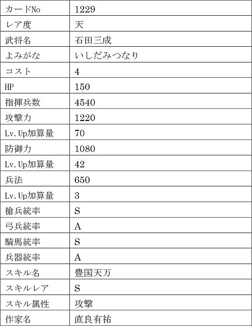画像ギャラリー No.023のサムネイル画像 / 「戦国IXA」,新章“回天演武〜夢消えて現照らさる〜”を本日実装。【傑】徳川家康,【天】伊達政宗,真田幸村を含む13名の新規武将が登場