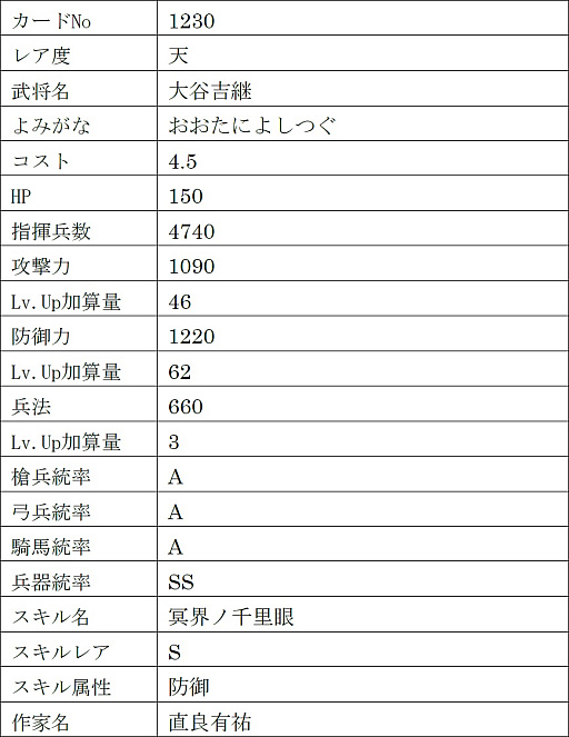 画像ギャラリー No.024のサムネイル画像 / 「戦国IXA」,新章“回天演武〜夢消えて現照らさる〜”を本日実装。【傑】徳川家康,【天】伊達政宗,真田幸村を含む13名の新規武将が登場