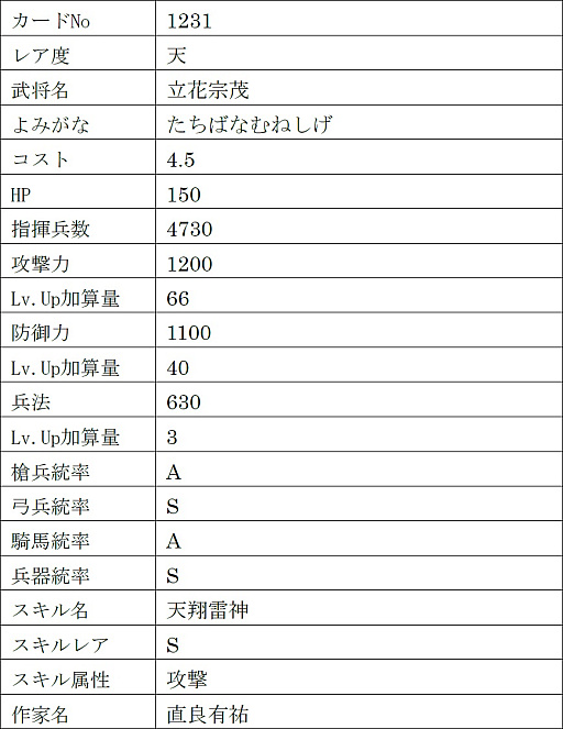 画像ギャラリー No.025のサムネイル画像 / 「戦国IXA」,新章“回天演武〜夢消えて現照らさる〜”を本日実装。【傑】徳川家康,【天】伊達政宗,真田幸村を含む13名の新規武将が登場