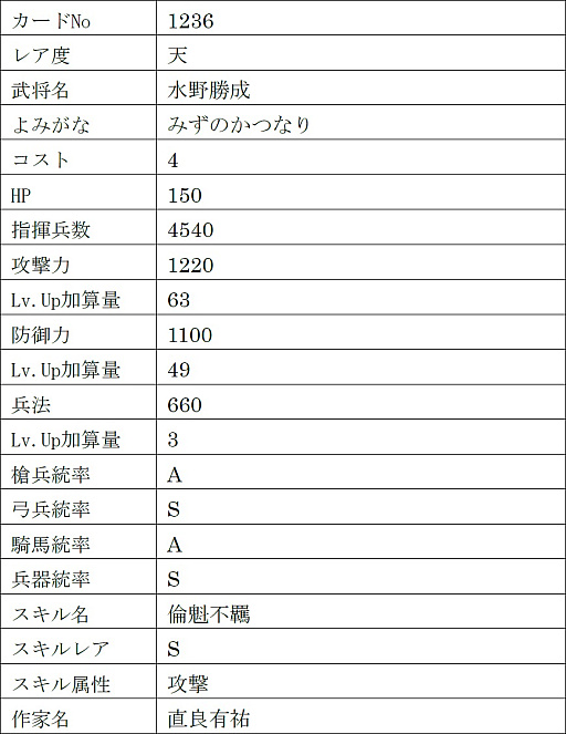 画像ギャラリー No.030のサムネイル画像 / 「戦国IXA」,新章“回天演武〜夢消えて現照らさる〜”を本日実装。【傑】徳川家康,【天】伊達政宗,真田幸村を含む13名の新規武将が登場