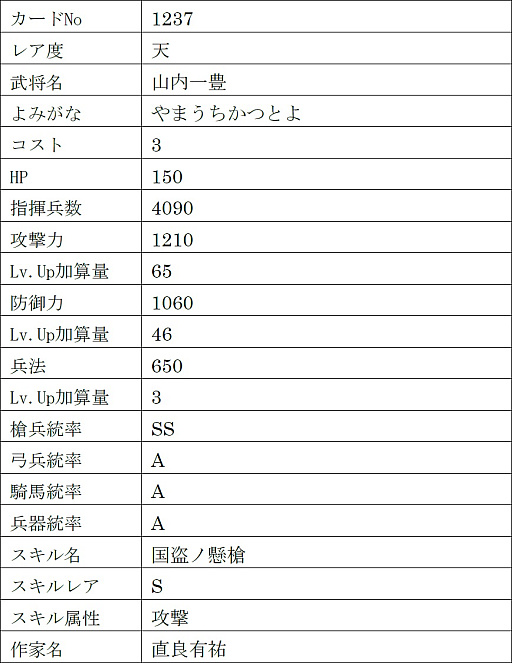 画像ギャラリー No.031のサムネイル画像 / 「戦国IXA」,新章“回天演武〜夢消えて現照らさる〜”を本日実装。【傑】徳川家康,【天】伊達政宗,真田幸村を含む13名の新規武将が登場