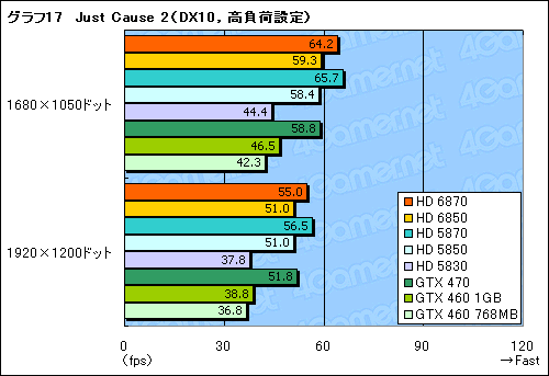 画像ギャラリー No.053のサムネイル画像 / 「Radeon HD 6870&6850」レビュー。Northern Islands世代の開幕を告げる新製品は,誰のためのGPUか?