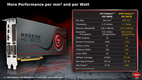 画像ギャラリー No.019のサムネイル画像 / AMD,新世代GPU「Radeon HD 6800」を発表。HD 5800シリーズの後継を179〜239ドルで