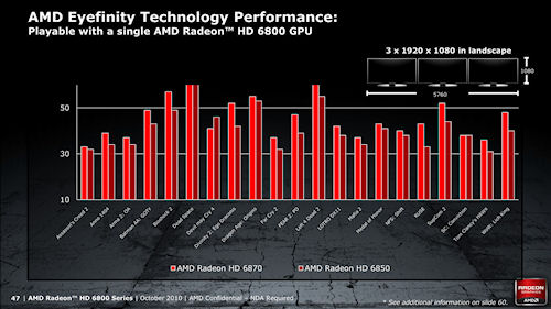 画像ギャラリー No.015のサムネイル画像 / 新世代GPU「Radeon HD 6800」,機能面のキモになる第2世代「Eyefinity」と「EyeSpeed」とは