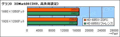 画像ギャラリー No.017のサムネイル画像 / 「XFX初」とされるデュアルファン仕様のHD 6850カード,その実力を検証