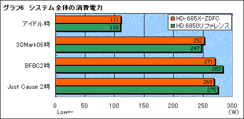 画像ギャラリー No.020のサムネイル画像 / 「XFX初」とされるデュアルファン仕様のHD 6850カード,その実力を検証