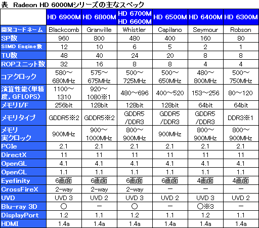画像ギャラリー No.002のサムネイル画像 / AMD,DX11対応のノートPC向けGPU新シリーズ「Radeon HD 6000M」